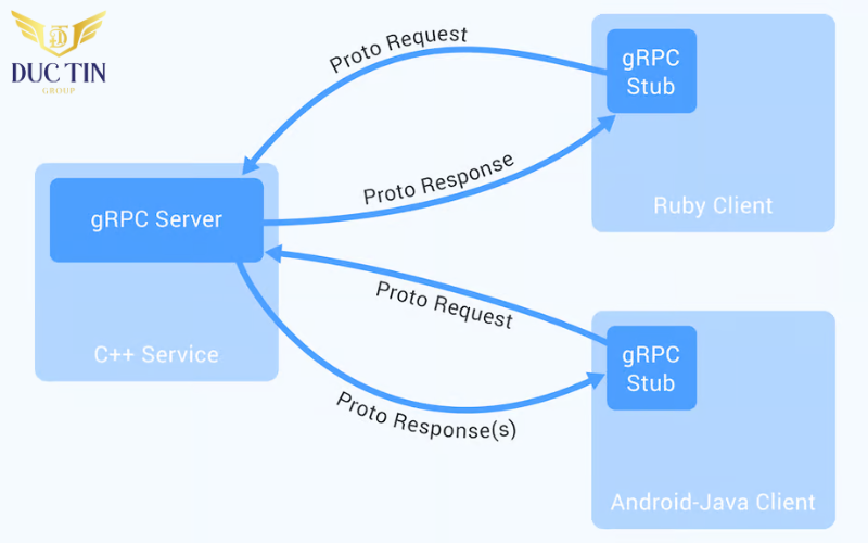 gRPC là một giao thức mở dựa trên RPC